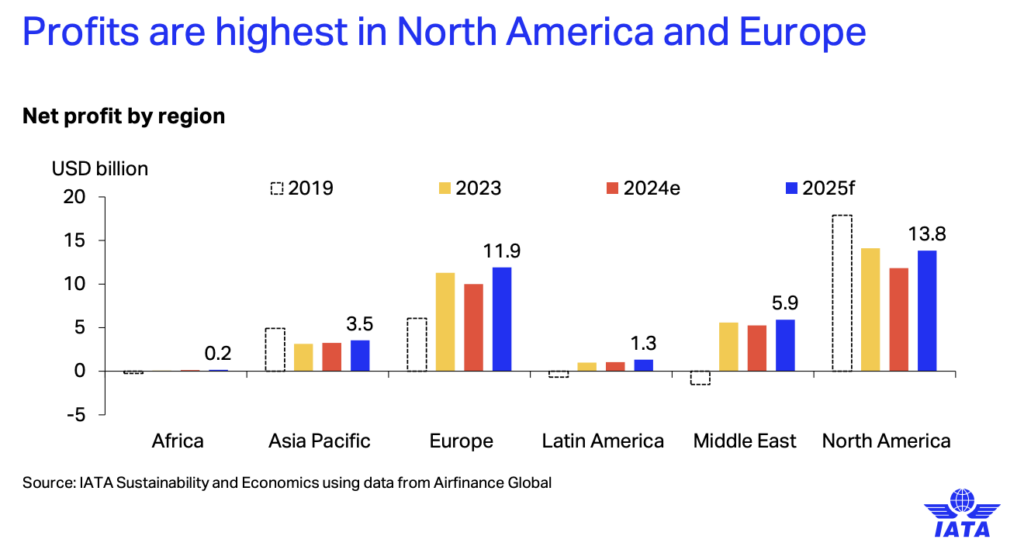 a graph of the highest in north america and europe